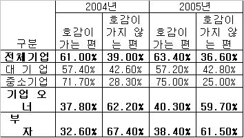 기업오너·부자 `부정적 인식` 여전히 심각