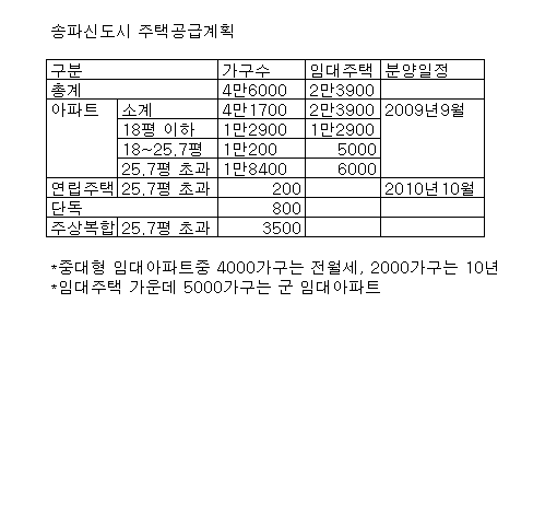 송파신도시 4만6000가구, 2009년9월 첫 분양