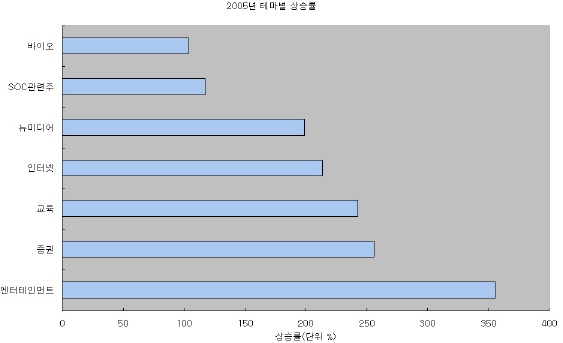 (05증시결산)④연예인 `귀하신 몸`