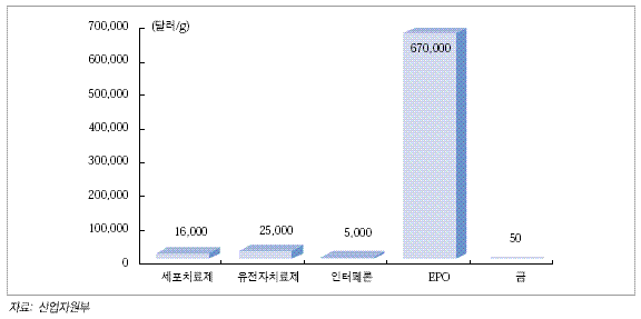 (05증시결산)⑤바이오 `묻지마 투자`열풍