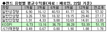 (05증시결산)⑧"주식펀드 웃고, 채권펀드 울상"
