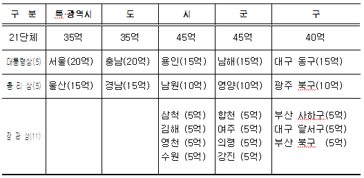 서울·충남 재정운영 최우수..20억 지원받아
