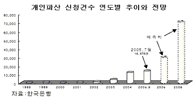 비공식 또는 잠재 파산자 최대 230만명