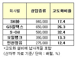 (2006 산업이슈)정유업계 지각변동 `꿈틀`