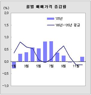 `방학…학군찾기` 강남 집값 12월 0.7%↑