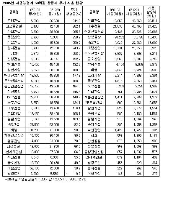 건설주 주가상승률 1위 중앙건설·시가총액 1위 현대건설