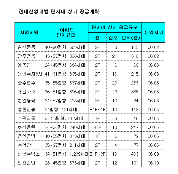 현대산업개발, 올해 단지내상가 177개 분양