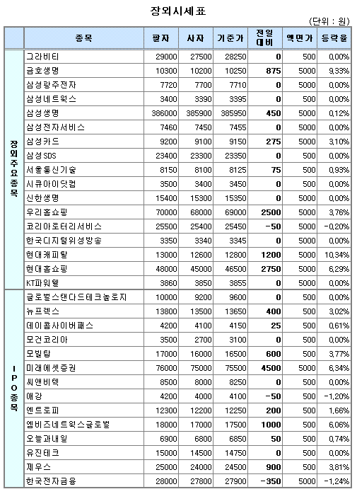 (장외)주도주 급등..이틀째 강세