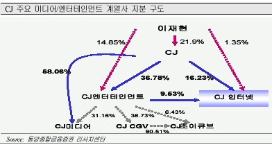 (종목돋보기)CJ, CJ엔터 합병 `주가 영향은`