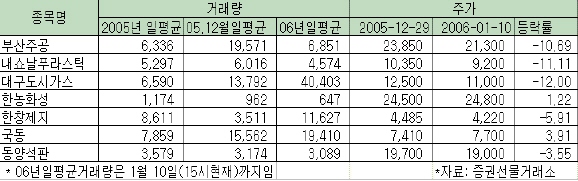 유동성공급자 제도 효과 있나