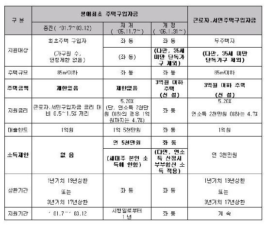 판교 33평형 아파트, 생애최초주택대출 받지 못한다