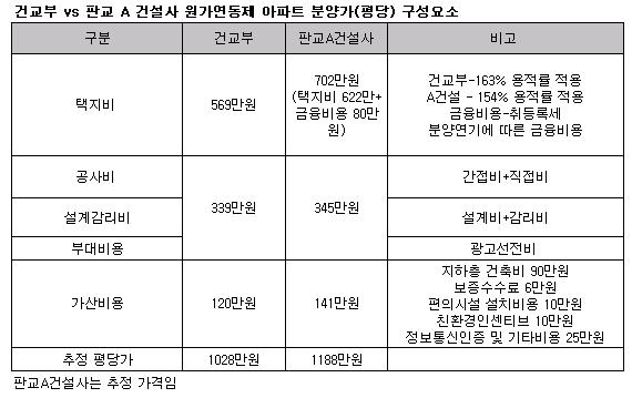 "판교 소형, 분양가 최소 평당 1188만원"