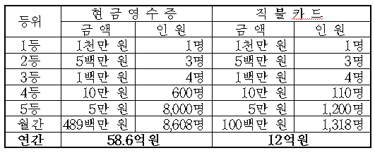 현금영수증복권 1등당첨금 1억→1천만원 `축소`