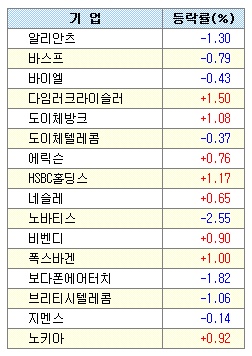 표)유럽 주요기업 주가 (1/19)