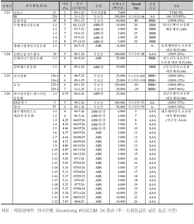 주간(1.23~27)회사채 1.003조 발행..효성 1800억 등