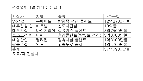 1월 해외수주 실적, 올 목표치 30% 달성