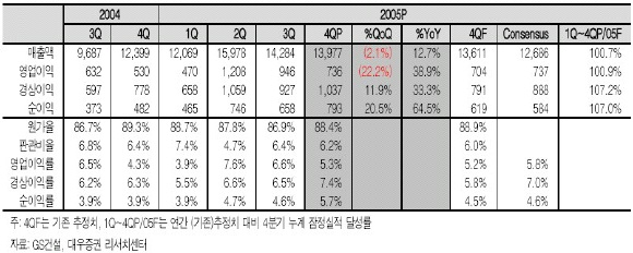 (종목돋보기)GS건설, 매출에 걸맞는 이익 낼까