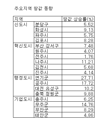 작년 땅값 5% 상승..땅값 불안 지속