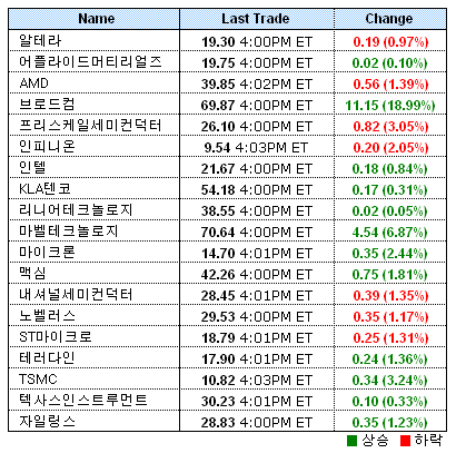 美 반도체주 2.7% 상승..브로드컴 폭등