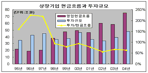 벌어들인 현금에서 고작 63%만 투자