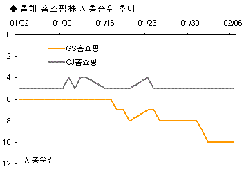 (테마돋보기)CJ홈·GS홈 주가 왜 벌어지나