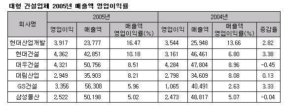 (건설사 실적분석)현대산업개발, 영업이익률 업계 최고