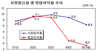 (크레딧리포트)쌍용차와 비오이하이디스의 `실적추락`