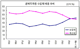 설비투자 비중, 수입재가 국산재 첫 추월