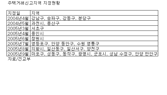 실거래가신고제로 주택거래신고제 `무용지물`(상보)