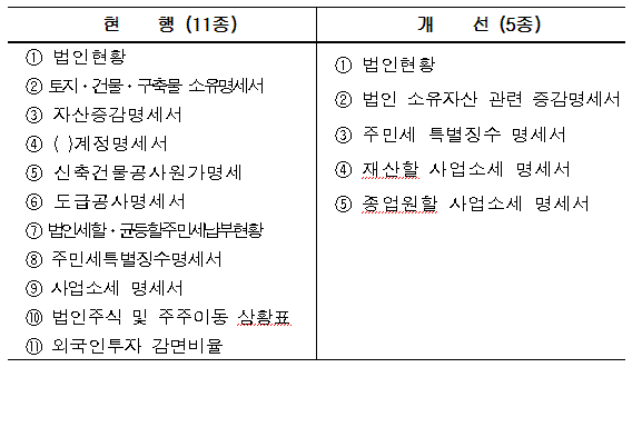 기업 지방세 세무조사 제출서류 11종→5종으로 축소