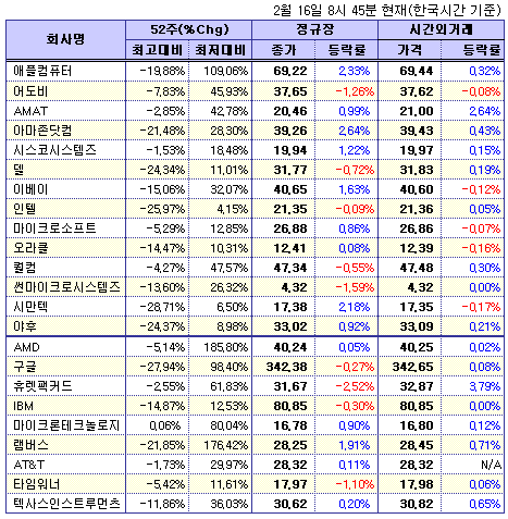 (뉴욕시간외)기술주 상승..HP·AMAT↑