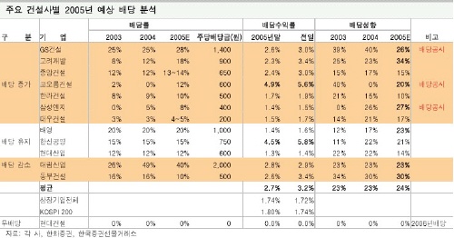 건설株 올해 배당투자 메리트 낮아질 듯