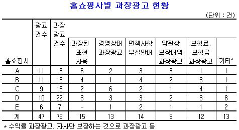 금감원, 홈쇼핑 보험과장광고 무더기 적발