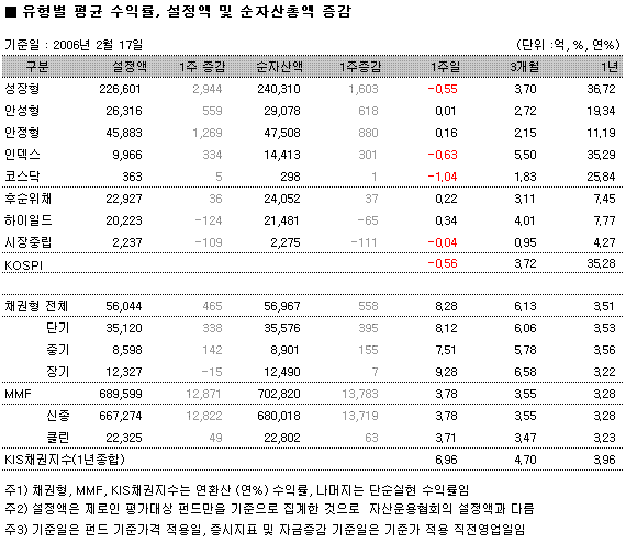 주식펀드, 급락진정으로 자금 ''회귀'' 조짐