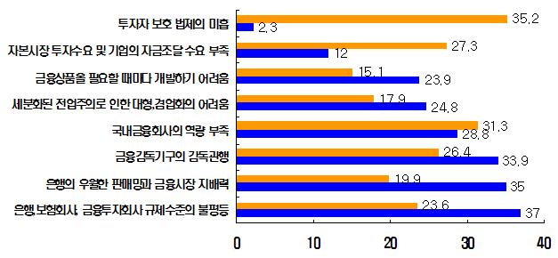 (통합법)⑨현재 국내 자본시장 문제점은