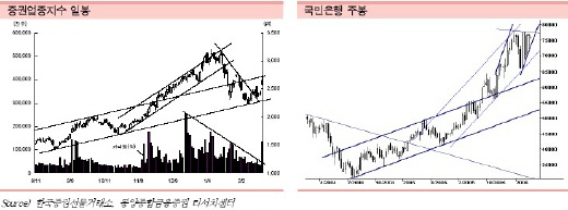 (투자의맥)증권株 상승은 투자심리 개선 반영