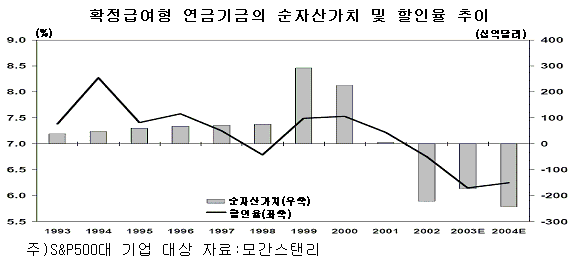 美 DB형 기업연금, 왜 망가졌나