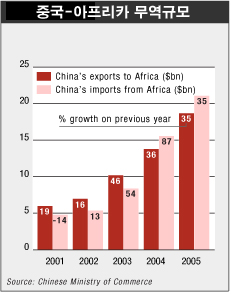 `중국이 아프리카 경제를 넘본다`