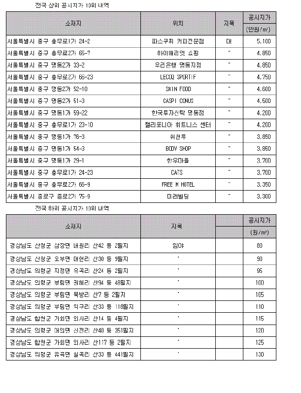 서울 충무로 파스꾸찌 1평 1억6800만원