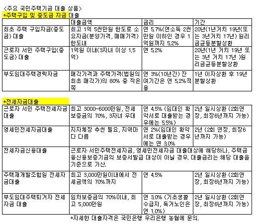 주택마련用 `정책적 변동금리` 상품 노려라