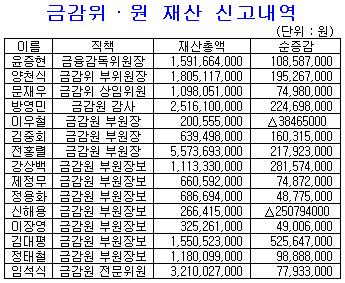 금융감독당국도 `부동산`으로 재테크