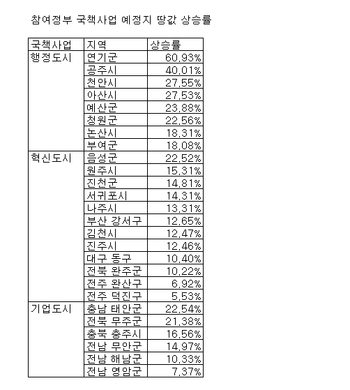 (표)참여정부 국책사업, 땅값 얼마나 올랐나