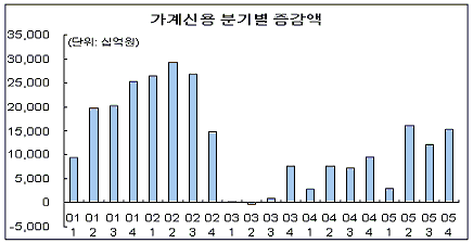 경기 살자 가계도 빚 크게 늘렸다