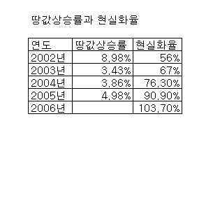 시세보다 높은 희한한 공시지가