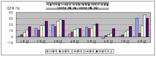 8호선 역세권 아파트 상승률 최고