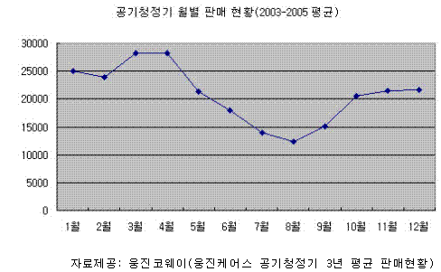 공기청정기업계 3~4월 ''대목'' 열기