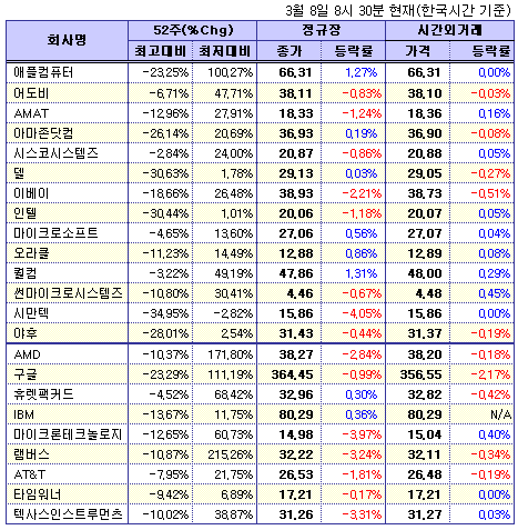 (뉴욕시간외)기술주 하락..구글 2.3%↓