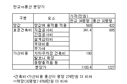 하남풍산 동부센트레빌 가구당 9000만원 폭리