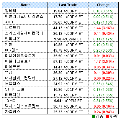 美 반도체주 혼조..필 지수 0.2%↓