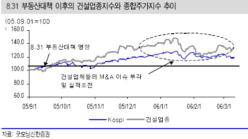 (테마돋보기)건설株, IT부진 대안될까?